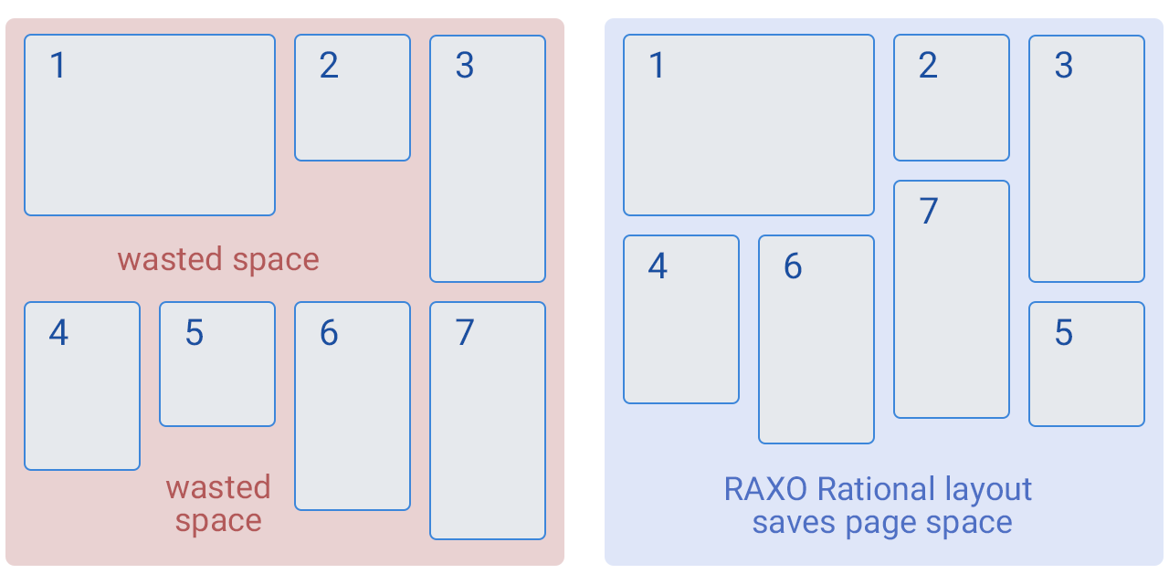 RAXO Rational - operating principle of the layout